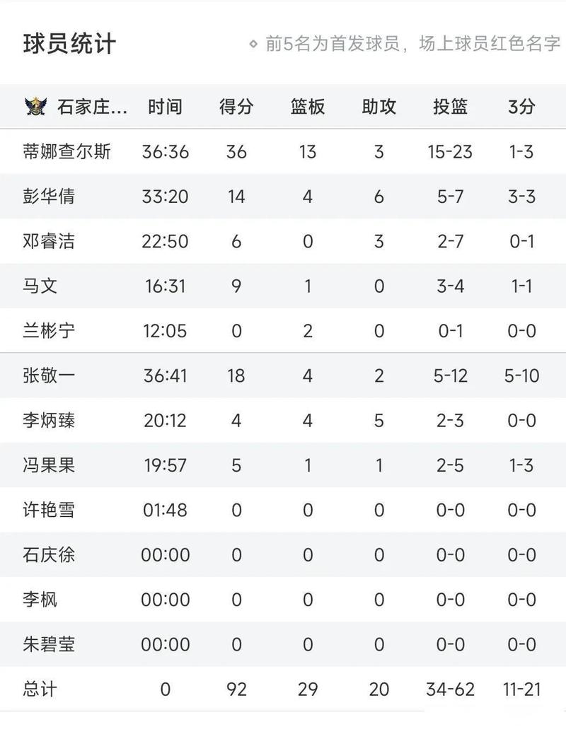 末节12分力保球队取胜！斯佩尔曼11中7拿下17分4板3助2断