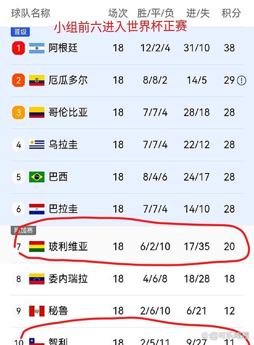 南美洲世界杯排名？南美洲世界杯几个名额？